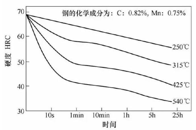 壓鑄模具熱處理時(shí)，可適當(dāng)提高回火問(wèn)題提升效率