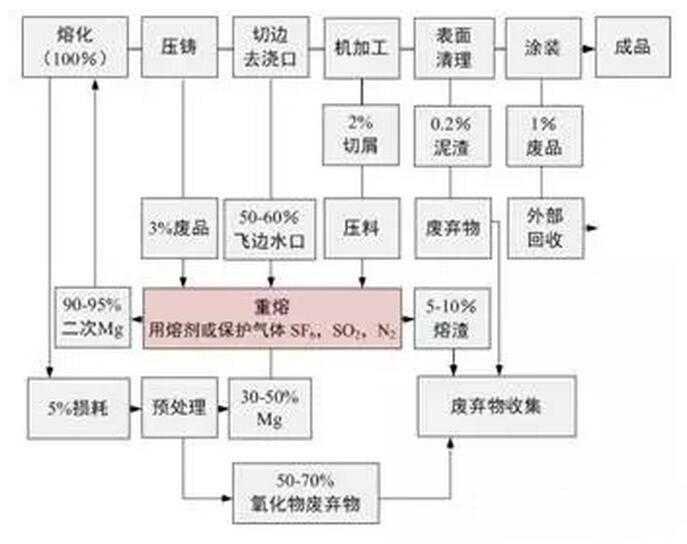 鋁合金壓鑄，鎂合金壓鑄這幾年技術(shù)的發(fā)展