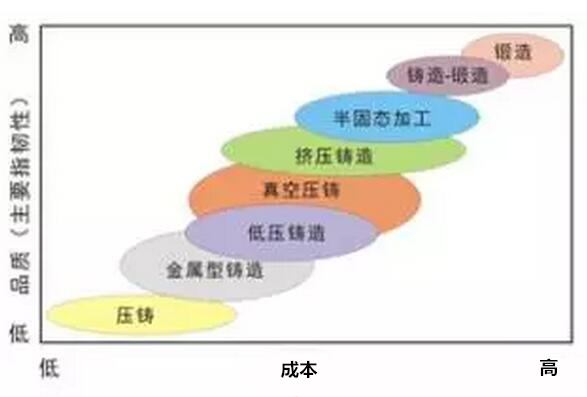 鋁合金壓鑄，鎂合金壓鑄這幾年技術(shù)的發(fā)展