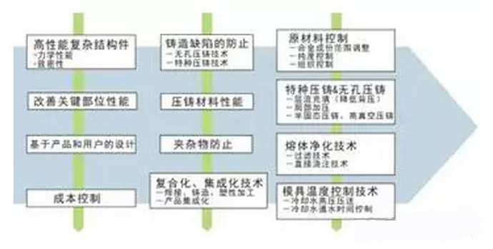 鋁合金壓鑄，鎂合金壓鑄這幾年技術(shù)的發(fā)展